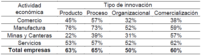 Empresas por actividad económica que
innovaron
