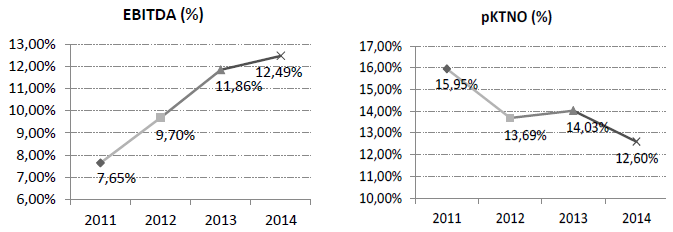 Inductores
Margen EBITDA (%) y Productividad del Capital de Trabajo Neto (PKTNO %)