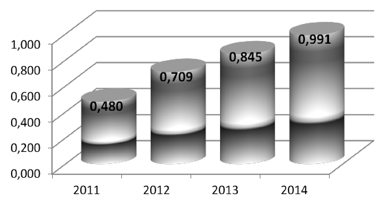 Evolución del
indicador Palanca de Crecimiento (PdC).