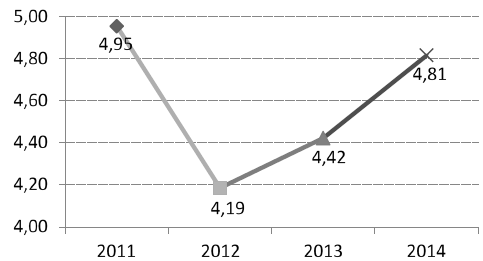 Variación del
indicador productividad del activo fijo Neto (PAf)