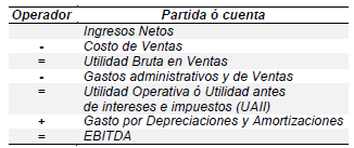 Forma de
calcular el EBITDA