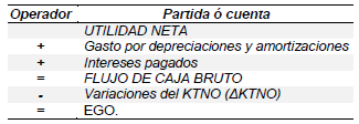 Procedimiento
de cálculo del EGO
