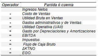 Procedimiento
de cálculo del EGO