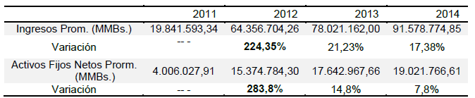Ingresos netos
inversión neta en activos fijos productivos (promedio)