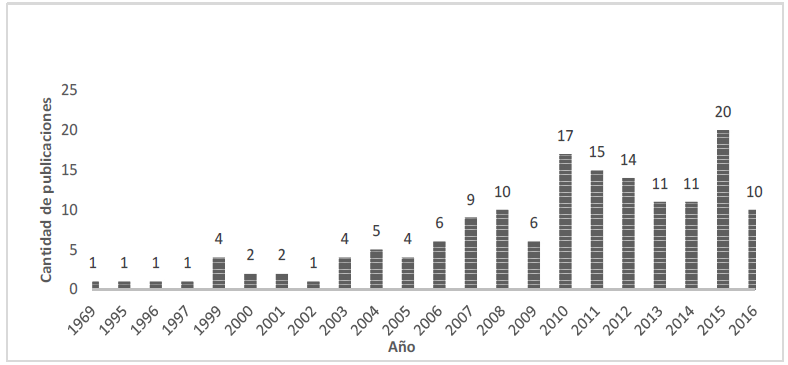 Cantidad de
publicaciones por año