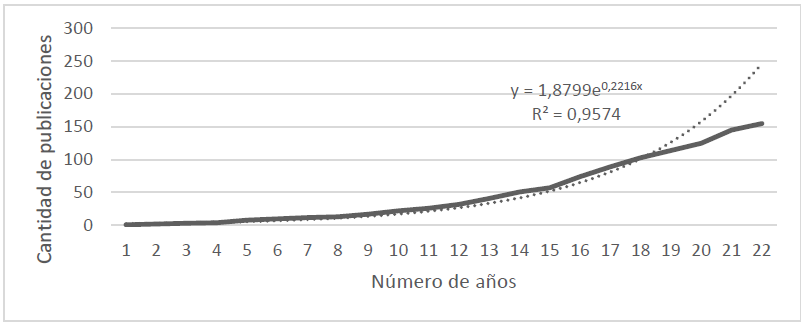 Cantidad de
publicaciones acumuladas por año