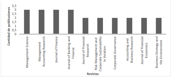 Revistas con
mayor cantidad de publicaciones en el campo
