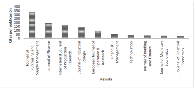 Impacto de las
revistas