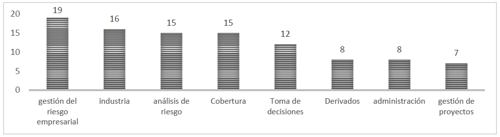  

Dinámica de los
temas más estudiados