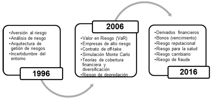 Cronología de
la evolución del campo de estudio