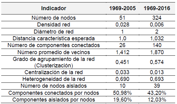 Indicadores de
estructura