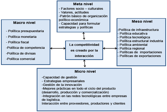 Competitividad Sistémica