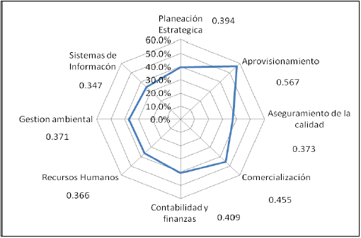 Competitividad Global por Factores