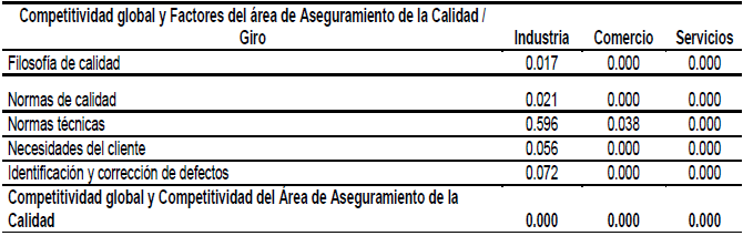 Relación entre la competitividad por sector y los factores del área de
Aseguramiento de la calidad (Valor de p)