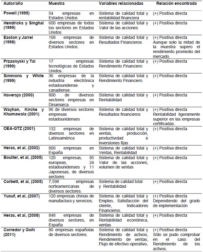 Relación entre la Implementación de un sistema de Aseguramiento de la Calidad y
la competitividad