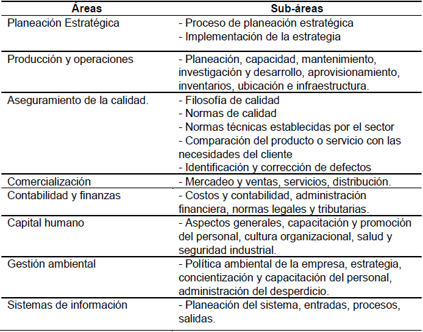 Mapa de competitividad