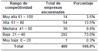  Competitividad Global de las Empresas