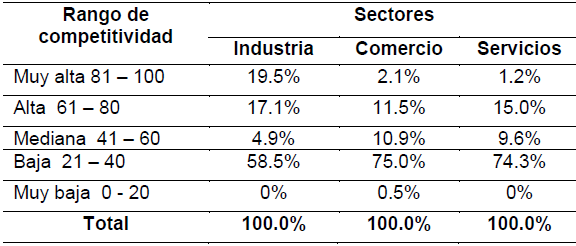 Competitividad Global de las empresas por sectores (Porcentaje)