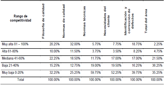  Competitividad de los Factores de Aseguramiento de la
calidad