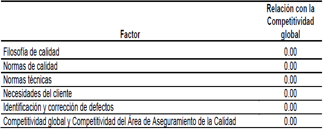  Relación entre la competitividad y los factores del
área de Aseguramiento de la calidad (Valor de p)