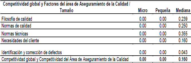 Relación entre la competitividad por tamaño de la empresa y los factores del
área de Aseguramiento de la calidad (Valor de p)