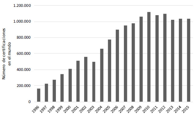 Certificaciones ISO 9001 en todo el mundo 

