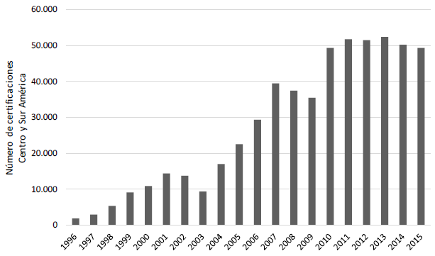 Certificaciones ISO 9001 en Centro y Sur América