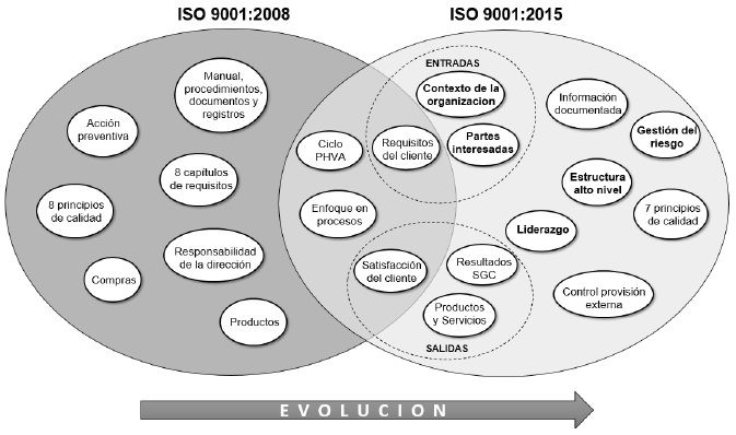 Evolución de los sistemas de gestión de calidad según la norma ISO 9001