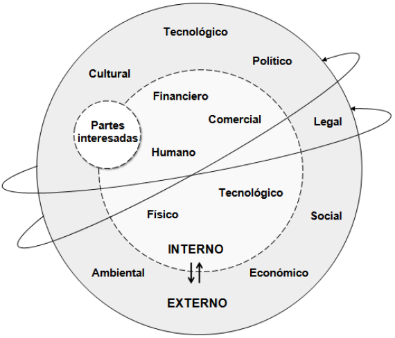 Factores de análisis y comprensión de la organización y su entorno