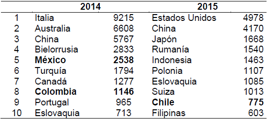 Los 10 mejores países en crecimiento de ISO 9001 – 2014 y 2015