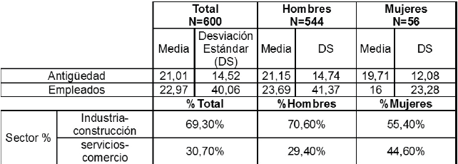 Características
de la Muestra