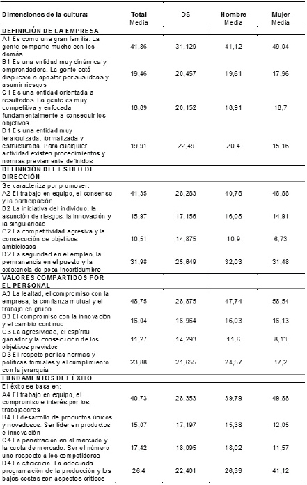 Estadísticos de las dimensiones
de la variable cultura