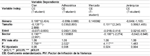 Análisis
del efecto del género sobre la cultura empresarial (MCO)