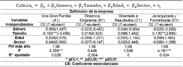 Análisis
del efecto del género sobre la definición de la empresa (MCO)