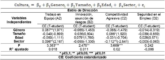 Análisis
del efecto del género sobre el estilo de dirección (MCO)