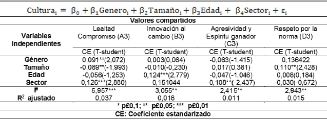 Análisis
del efecto del género sobre los valores compartidos