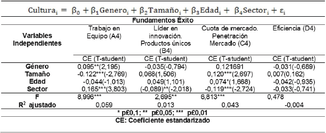 Análisis
del efecto del género sobre los fundamentos del éxito