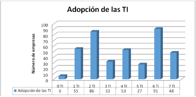 Intensidad en la implementación de las TI