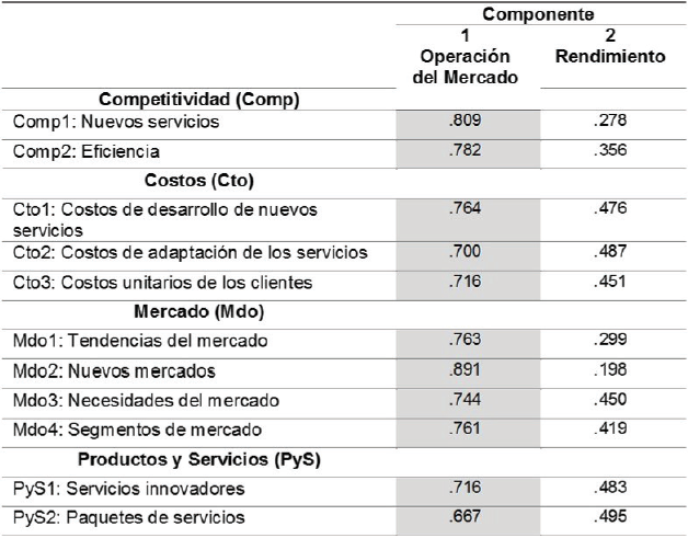 Dimensiones del desempeño Matriz de componentes rotados