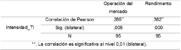 Correlación de Pearson
