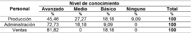 Nivel
de conocimiento del personal sobre tecnologías de información