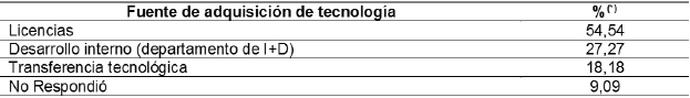 Fuente
de adquisición de tecnología