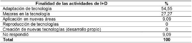Finalidad
de las actividades de investigación y desarrollo