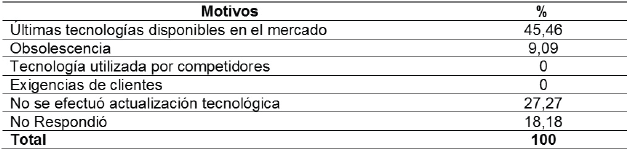Principal
motivo para efectuar actualización tecnológica