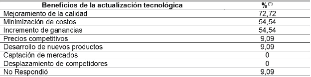 Beneficios
producidos por la actualización tecnológica