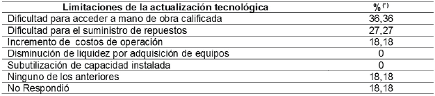 Limitaciones
producidas por la actualización tecnológica