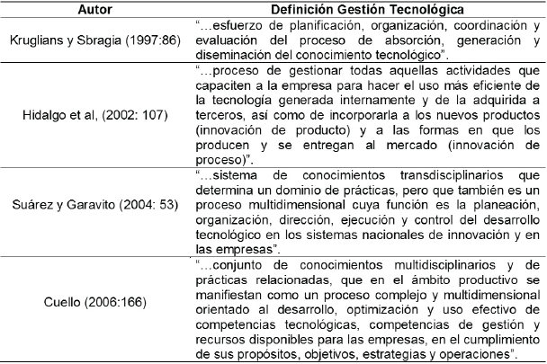 Gestión
Tecnológica: Definiciones básicas