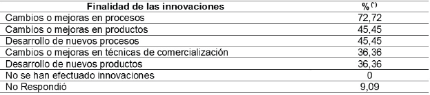 Finalidad
de las innovaciones desarrolladas en la empresa durante los tres últimos años