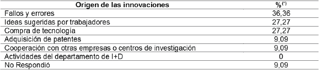 Origen
de las innovaciones