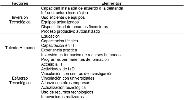 Factores
de Gestión Tecnológica en pymes del sector textil